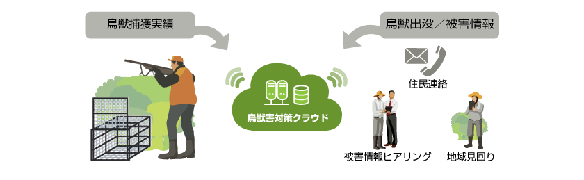 鳥獣害対策クラウドで鳥獣の捕獲実績や目撃情報等を記録するイメージ図