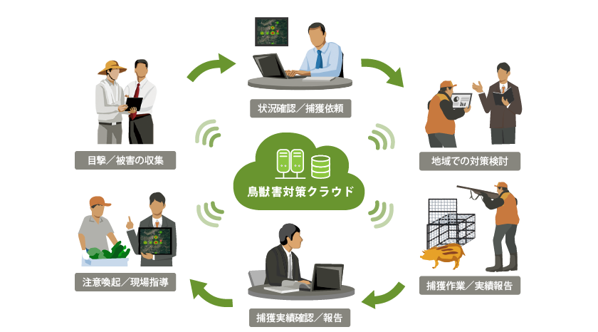 鳥獣害対策クラウドの運用イメージを紹介する図