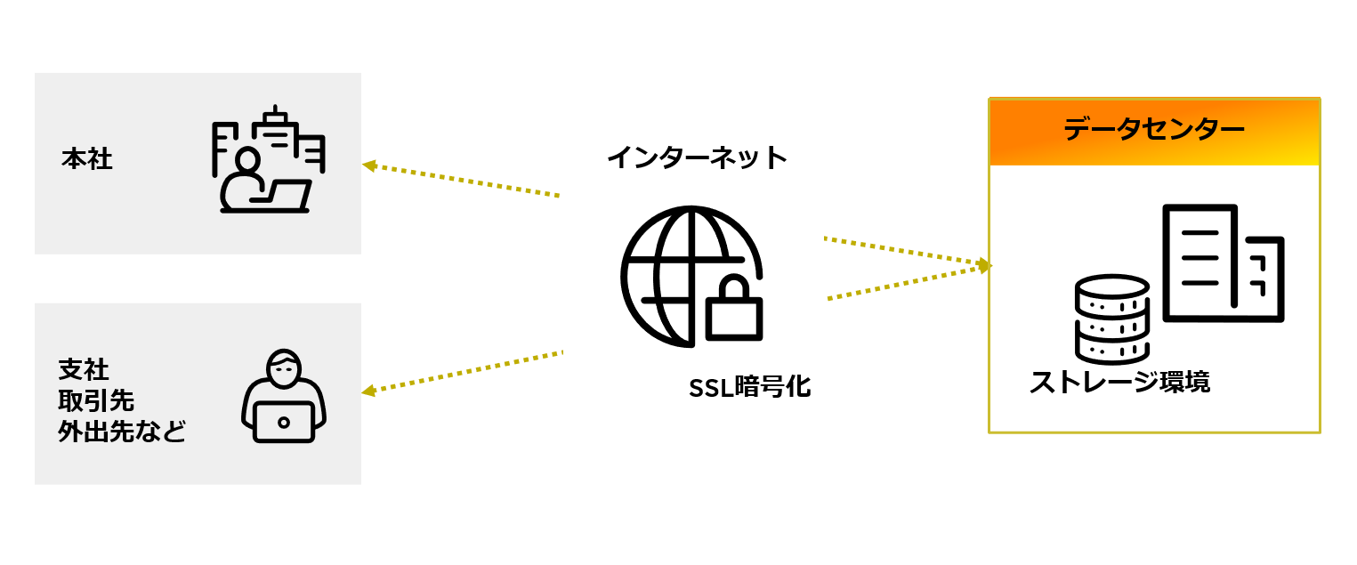 安心・簡単ストレージサービスのご利用イメージ図