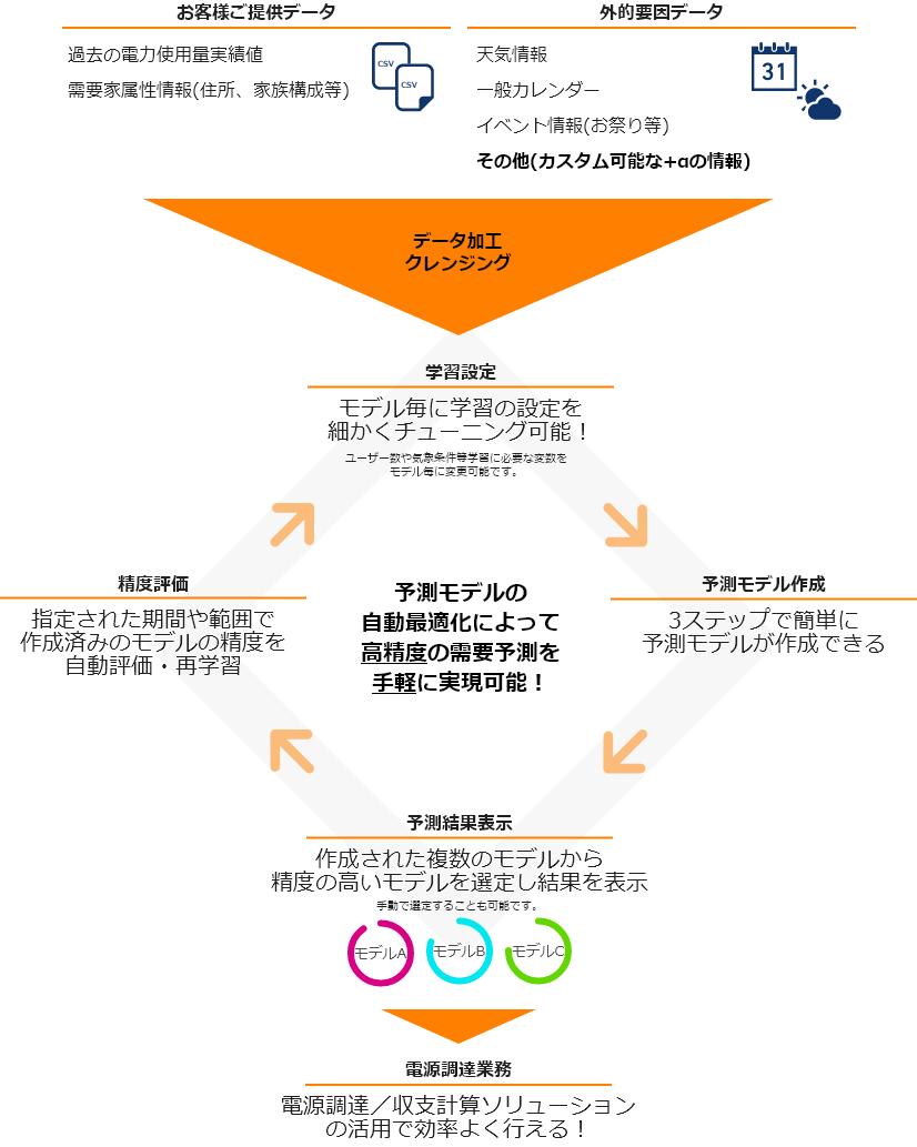 AI電力需要予測ソリューションの流れを示す図