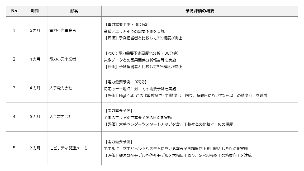 PoC実績:予測評価一覧