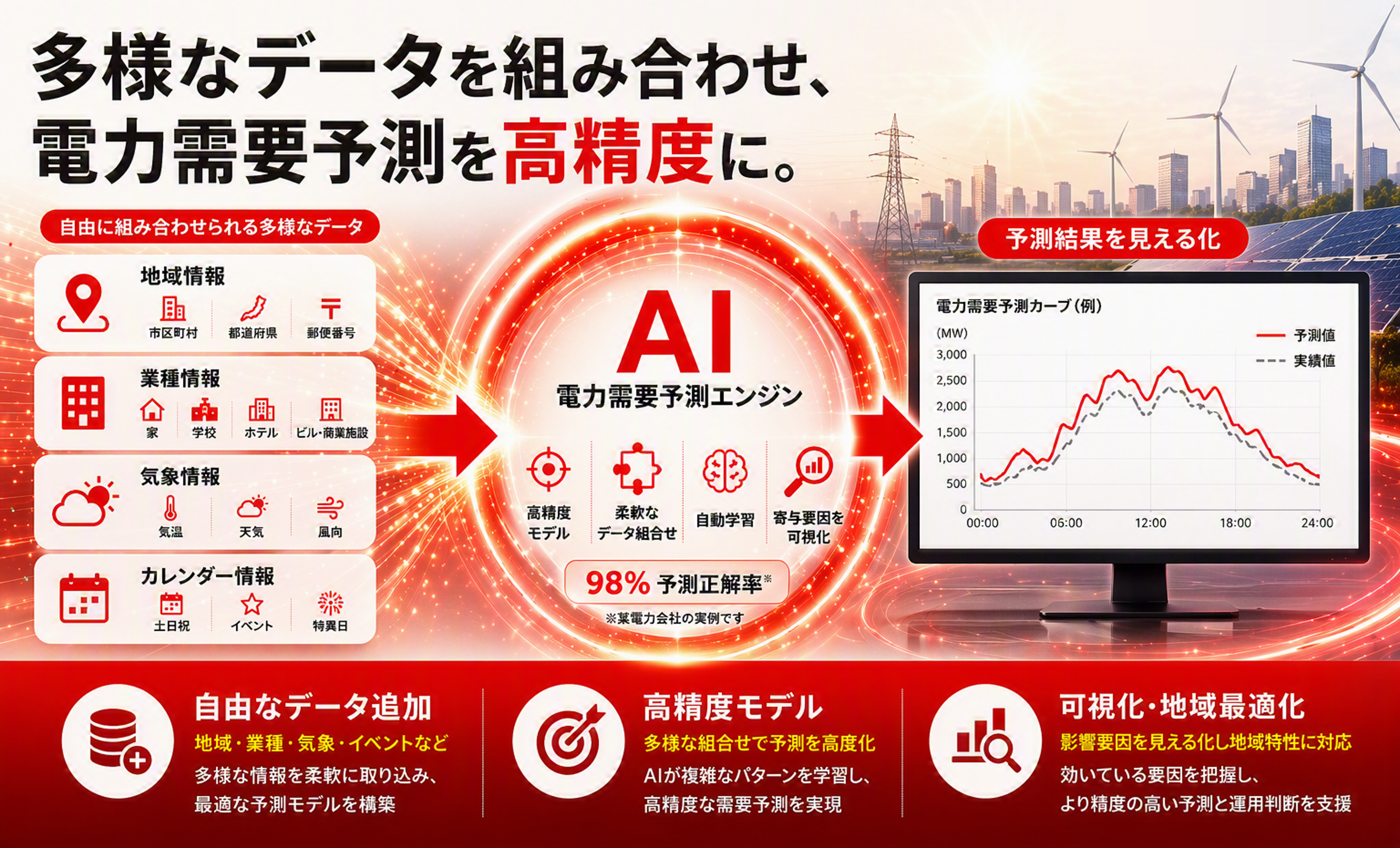 多様なデータを組み合わせ、電力需要予測を高精度にできるソリューション概要の図です。地域や業種、気象、カレンダー情報などをAIエンジンに学習させ、高精度な需要予測結果を見える化します。「自由なデータ追加」「高精度モデル」「可視化・地域最適化」が強みです。