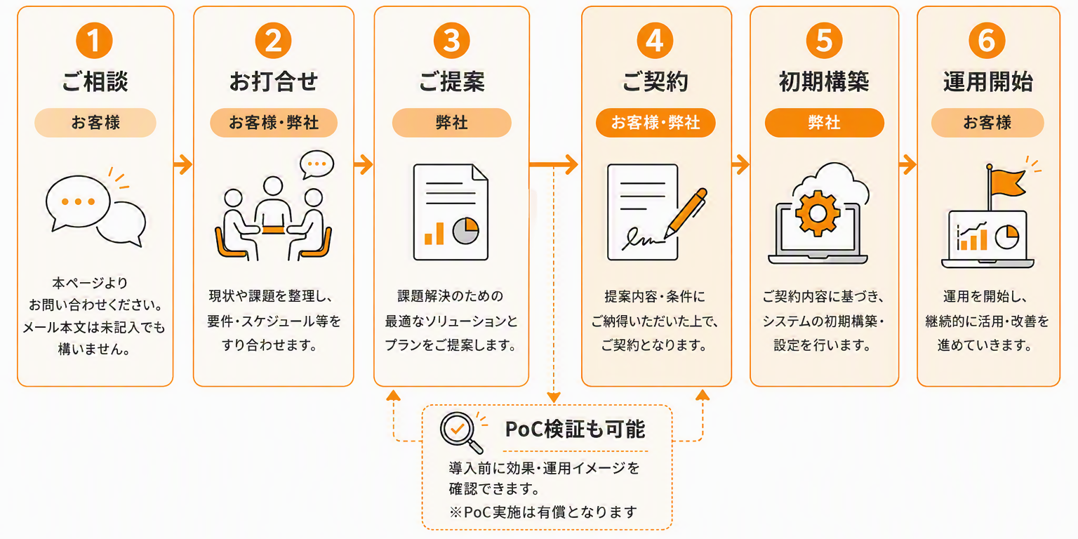 ソリューション導入までの流れを表したイメージ図です。導入前にPoC検証を行い、効果・運用イメージを確認することも可能です。