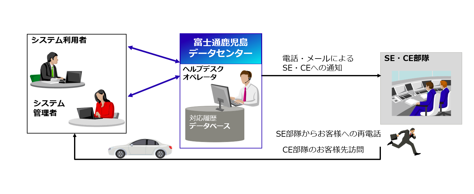 ヘルプデスクサービスのご利用イメージ図