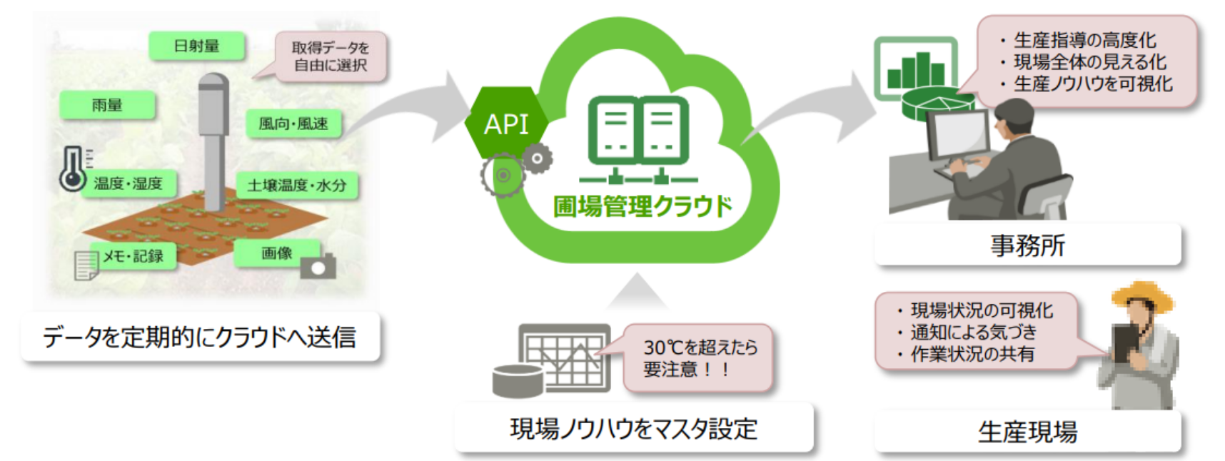 圃場管理クラウドのご利用イメージ図