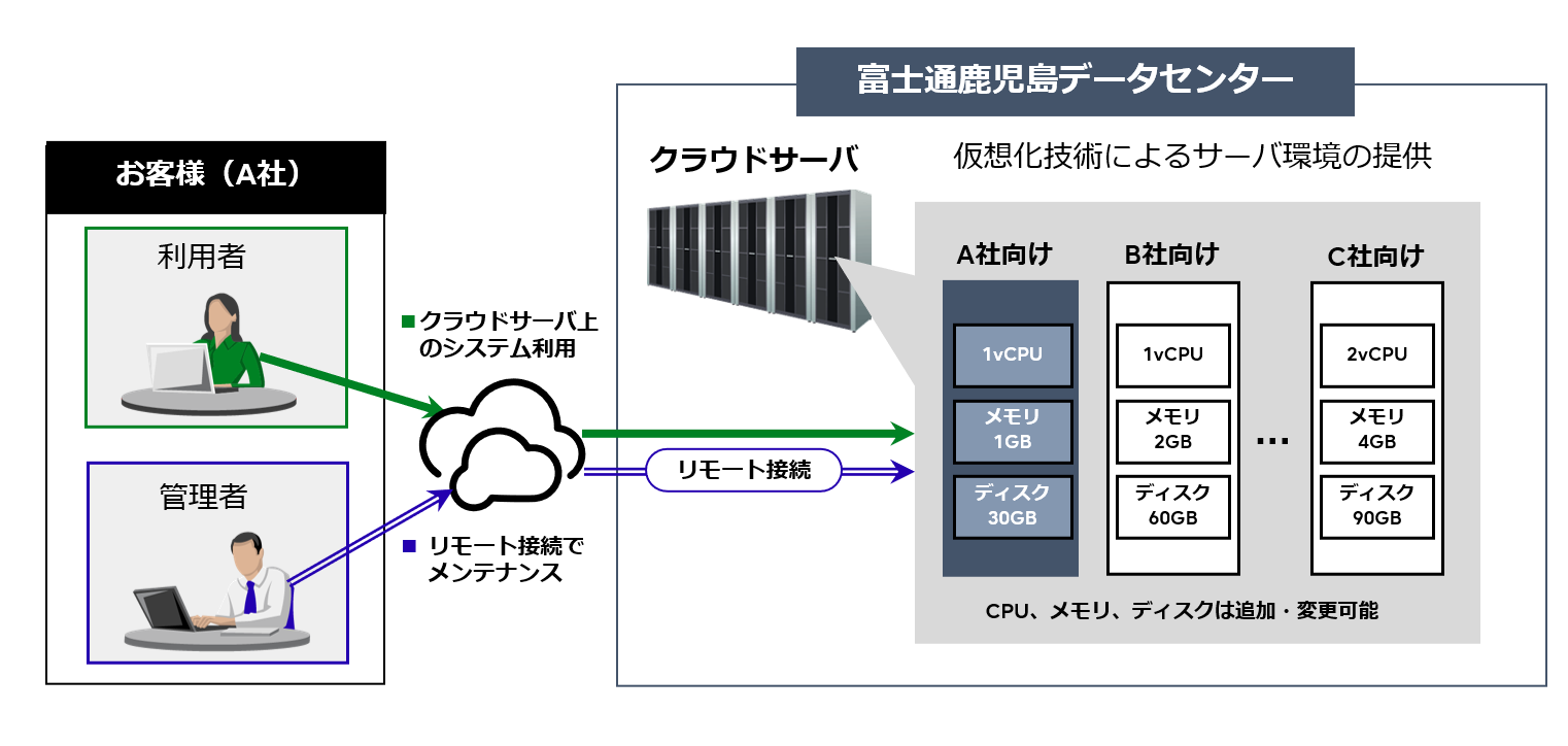 クラウドサービスのご利用イメージ図