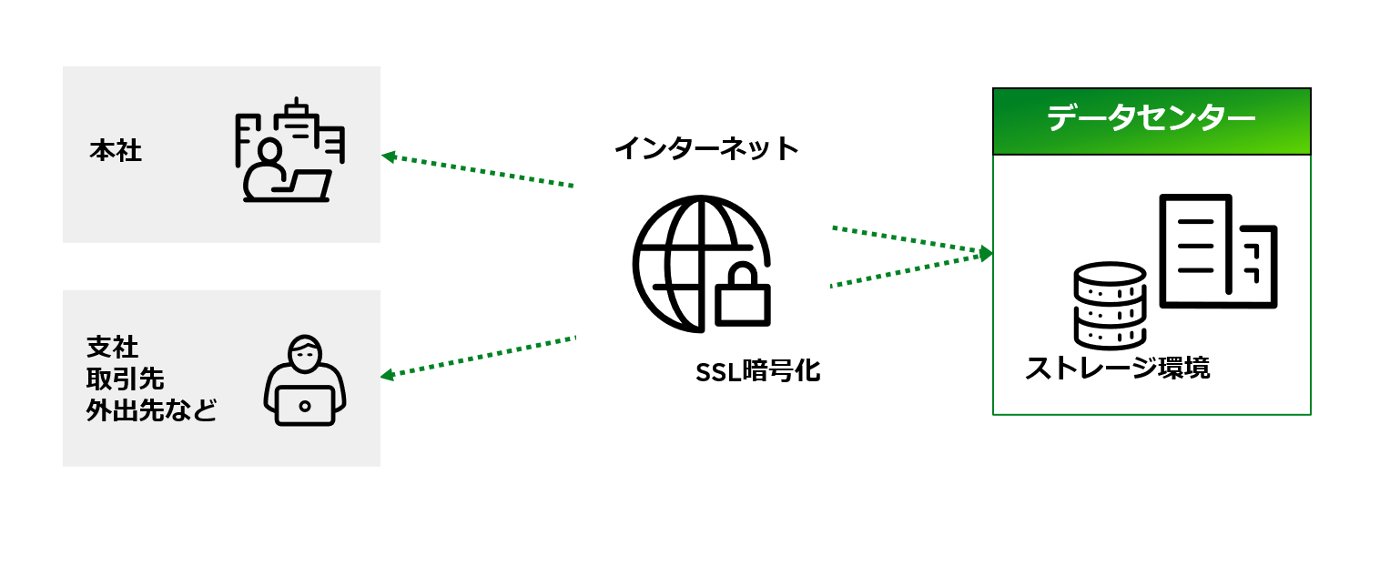 PCデータバックアップサービスのご利用イメージ図