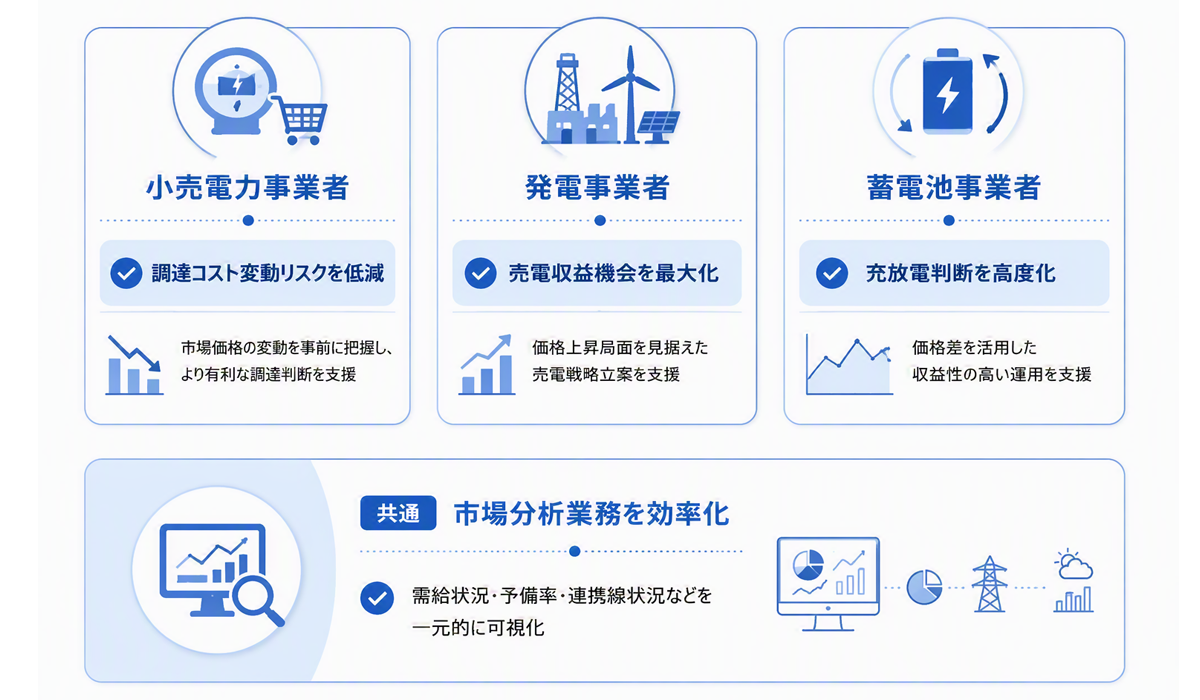 AI価格予測ソリューションのイメージ図です。小売電力事業者は調達コストリスクの低減や市場価格変動の把握による有利な調達判断、発電事業者は売電収益最大化や戦略立案、蓄電池事業者は充放電判断の高度化と収益性向上を実現します。需給状況や予備率、連携線状況などを一元的に可視化し、業務効率化と収益最大化を支援するメリットを示しています。