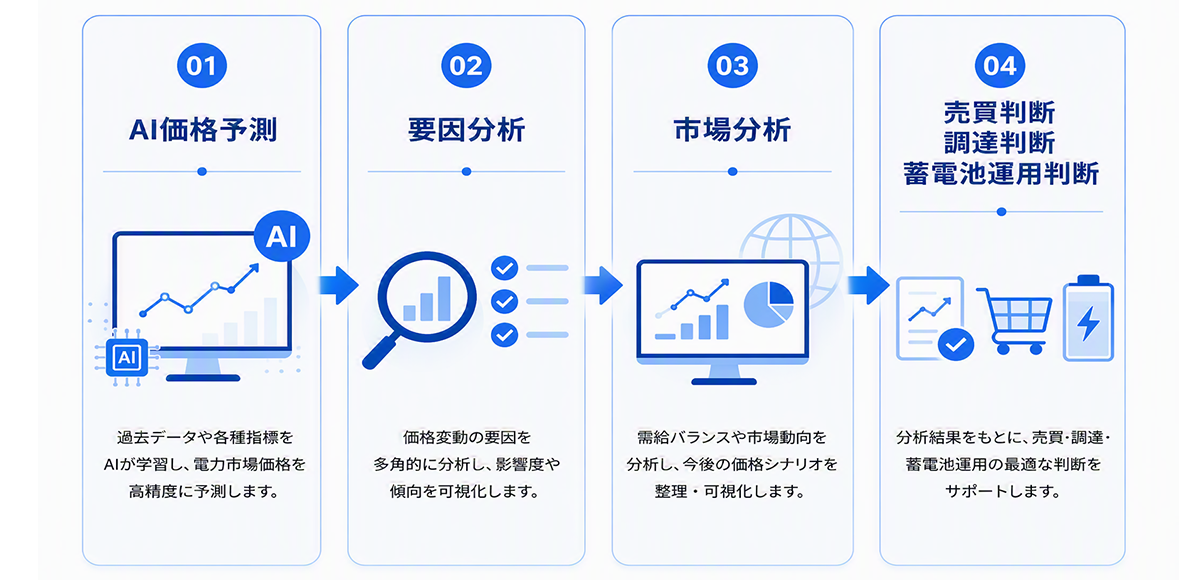 AIを活用した電力市場の価格予測から、要因分析・市場分析を経て、売買・調達・蓄電池運用判断までのプロセスを示すイメージ図です。この図は、過去データや各種指標をAIが学習し、高精度で電力市場価格を予測。価格変動の要因を多角的に分析し、需給バランスや市場動向をもとに、最適な売買・調達・蓄電池運用の判断をサポートする流れを可視化しています。