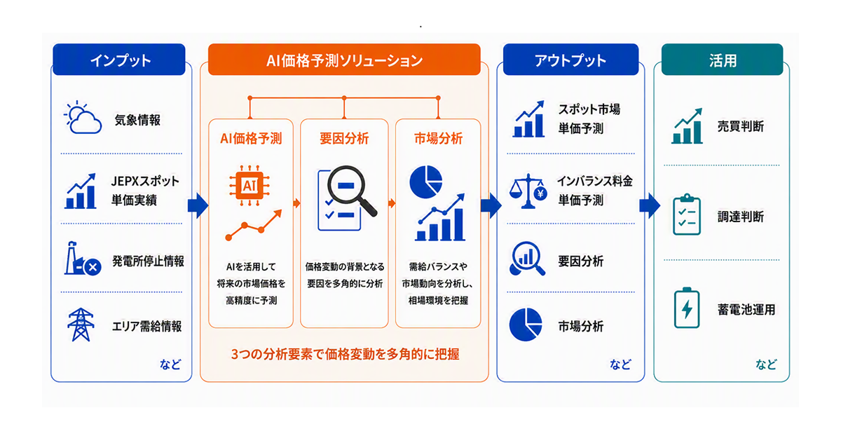 電力市場におけるAI価格予測ソリューションの利用イメージ図です。気象情報、JEPXスポット単価実績、発電所停止情報、エリア需給情報などのデータをインプットし、AIを活用してスポット市場単価やインバランス料金単価を高精度で予測します。要因分析や市場分析を通じて、売買判断・調達判断・蓄電池運用などの最適化を支援する流れを示しています。
