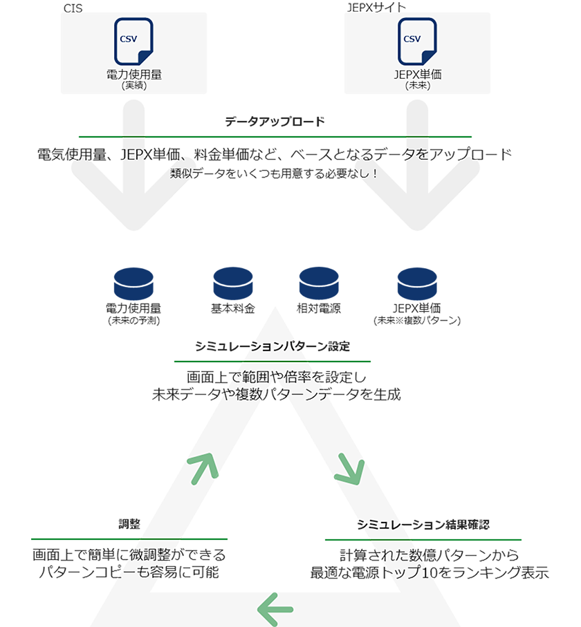 電源調達/収支計算ソリューションのご利用イメージ図