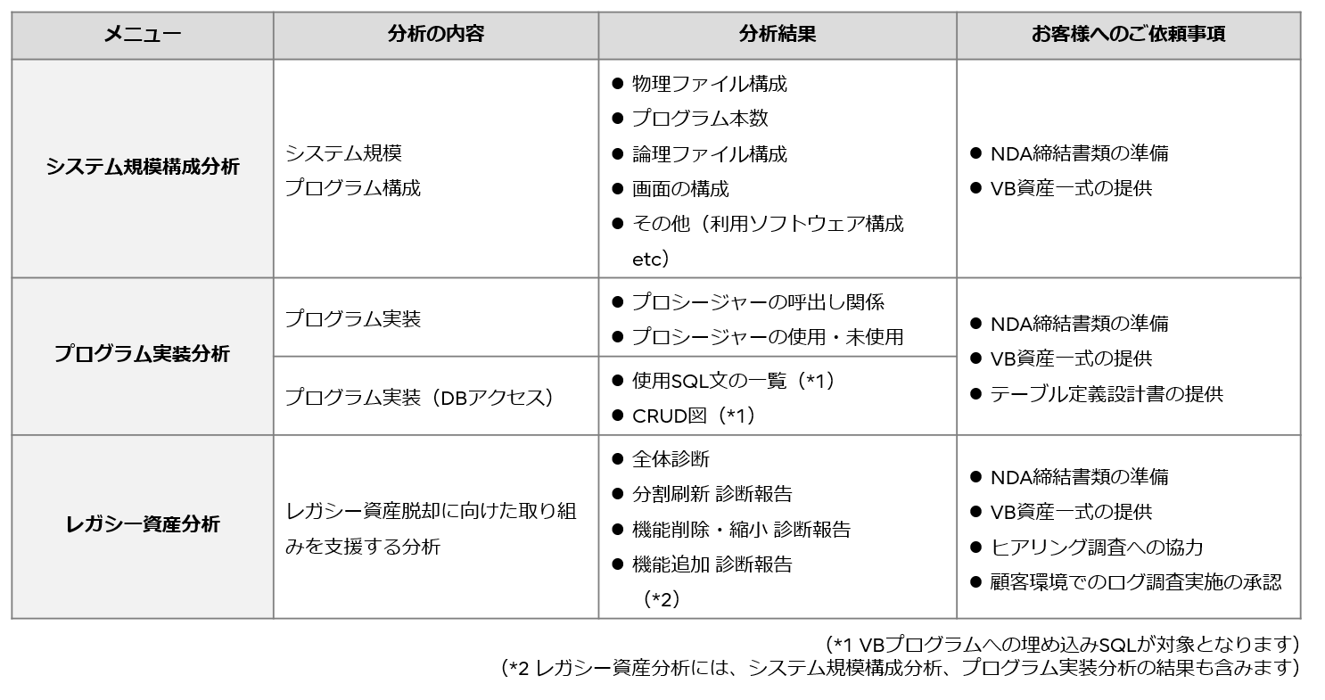 VB資産分析ソリューションのメニューをご紹介する表