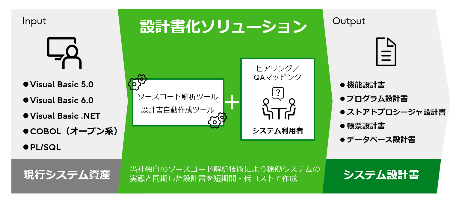 設計書化ソリューションのご利用イメージ図
