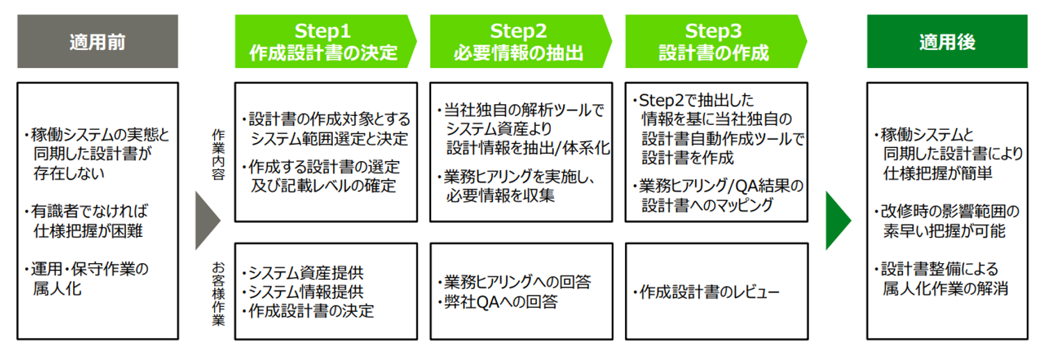 設計書化ソリューションの適用イメージ図