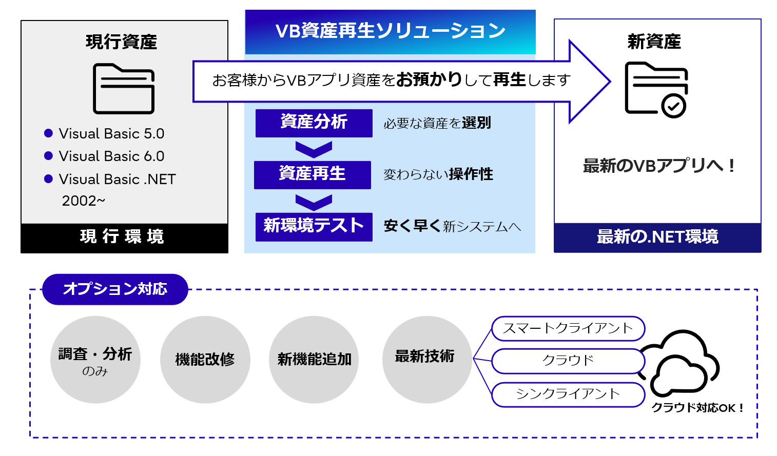 VB資産再生ソリューションのご利用イメージ図