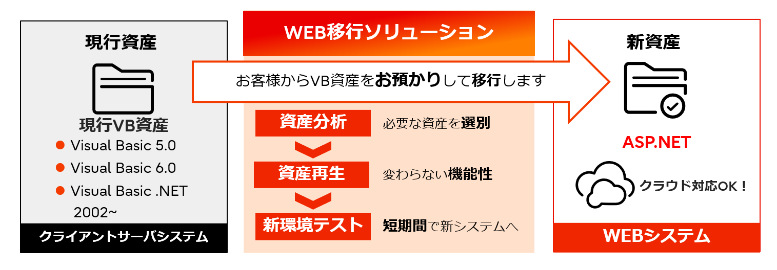 WEB移行ソリューションのご利用イメージ図