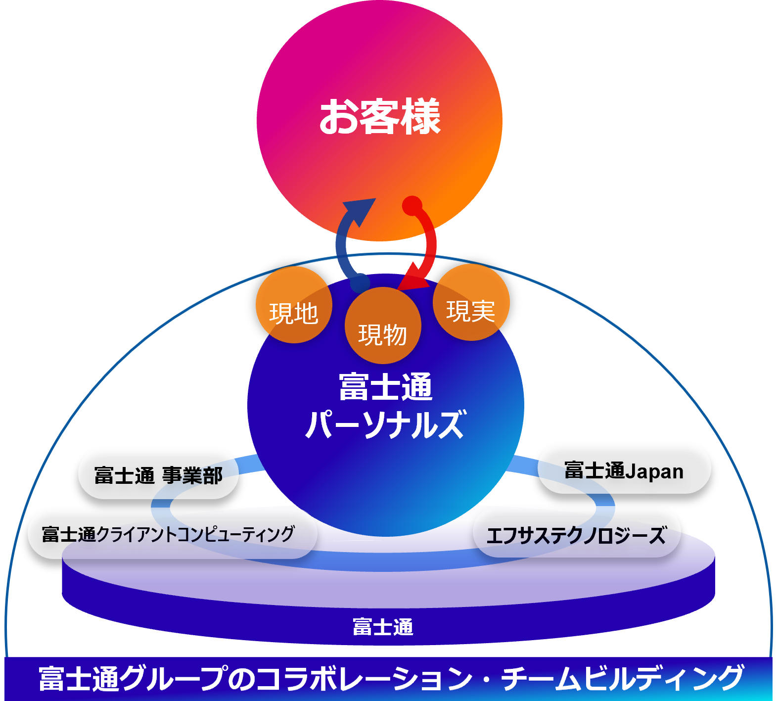 富士通グループの協業体制図
