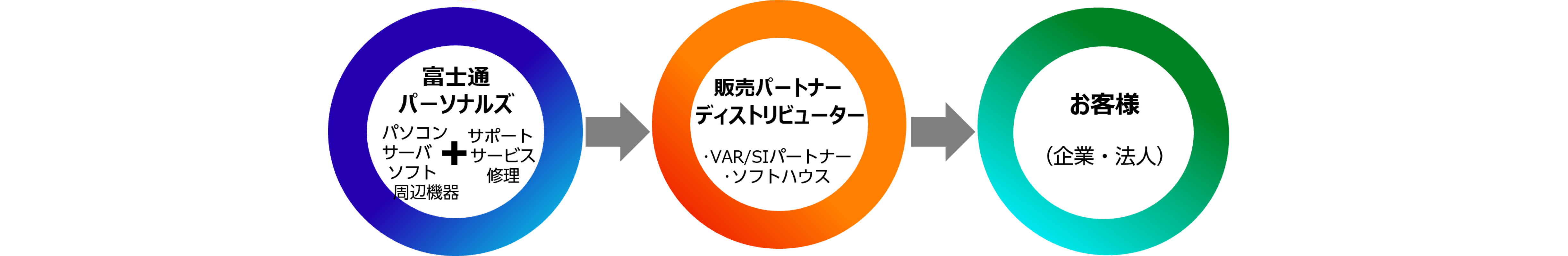 事業内容のフロー図
