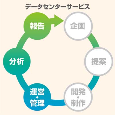 データセンターサービスの提供モデル図