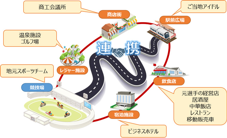 競技場と「商店街」「レジャー施設」「宿泊施設」「飲食店」「駅前広場」が連携するイラスト