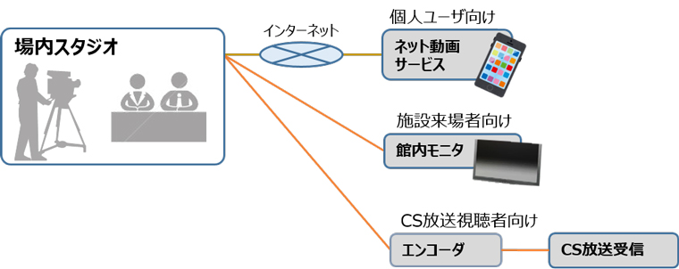 場内スタジオが競技場モニター、個人端末、CS放送につながるネットワーク