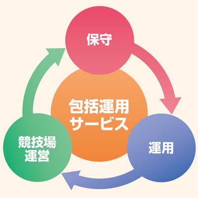 包括運用サービスの周りに保守、競技場運営、運用が回るイメージ図