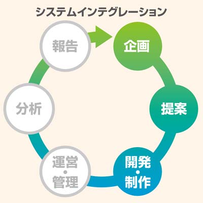企画→提案→開発・制作→運営・管理→分析→報告
