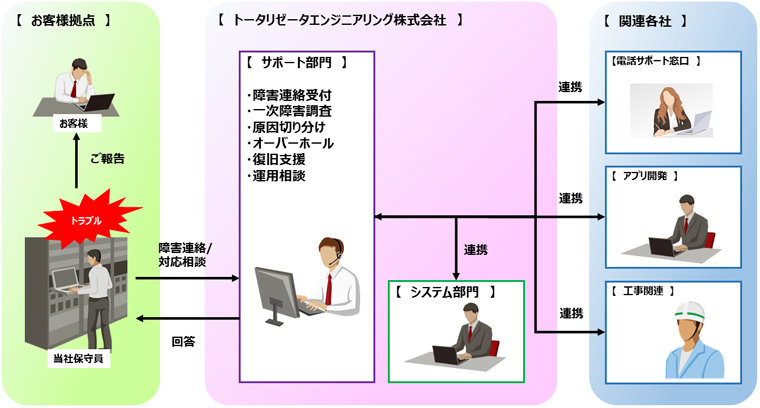 公共向けシステム保守のフロー図