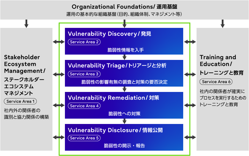 図1: 製品脆弱性情報公開までの一連の流れ