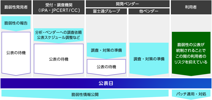 図2: 「公表日一致の原則」に沿った脆弱性情報公開プロセスのイメージ