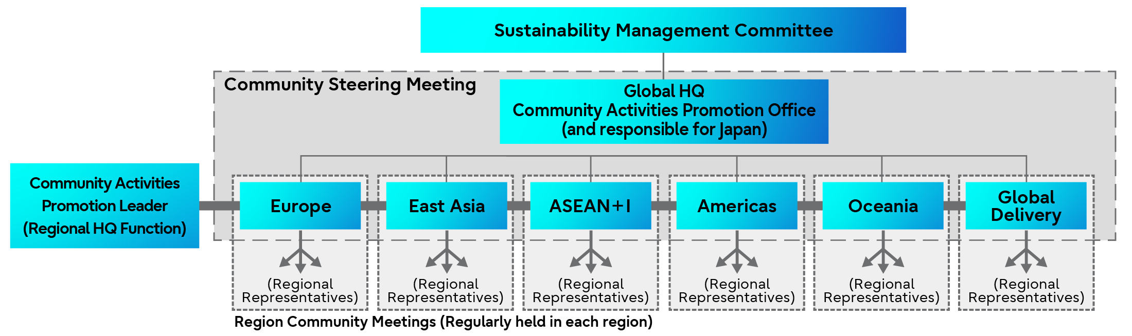 Sustainability Management Committee Promotion Framework
