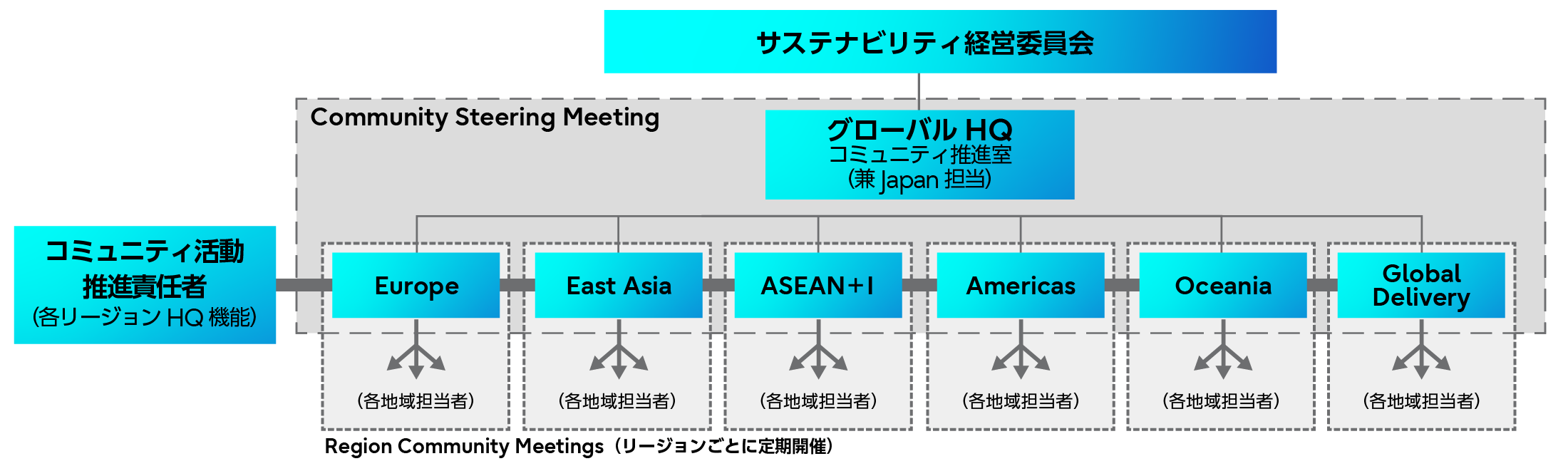 サステナビリティ経営員会の推進体制を示しています