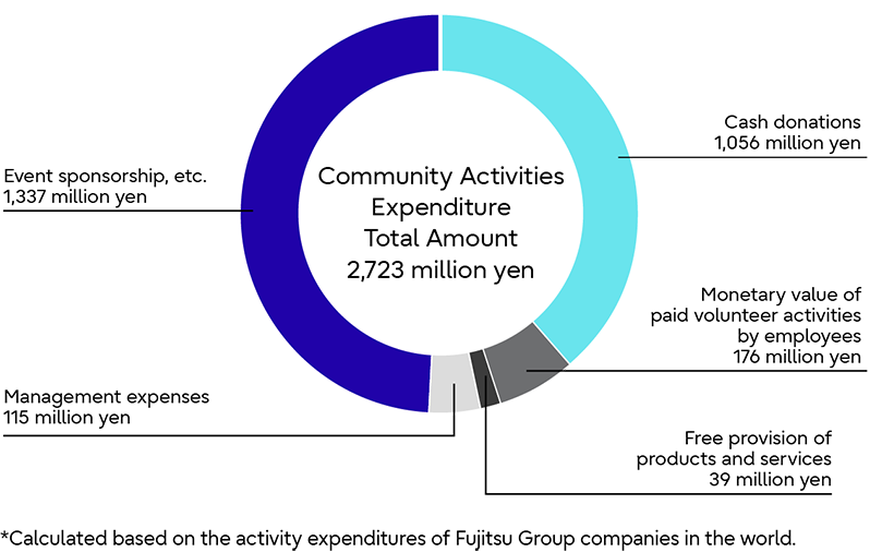 Community Activities Expenditure