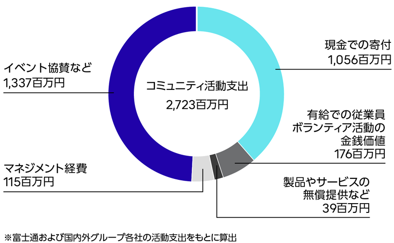 コミュニティ活動支出