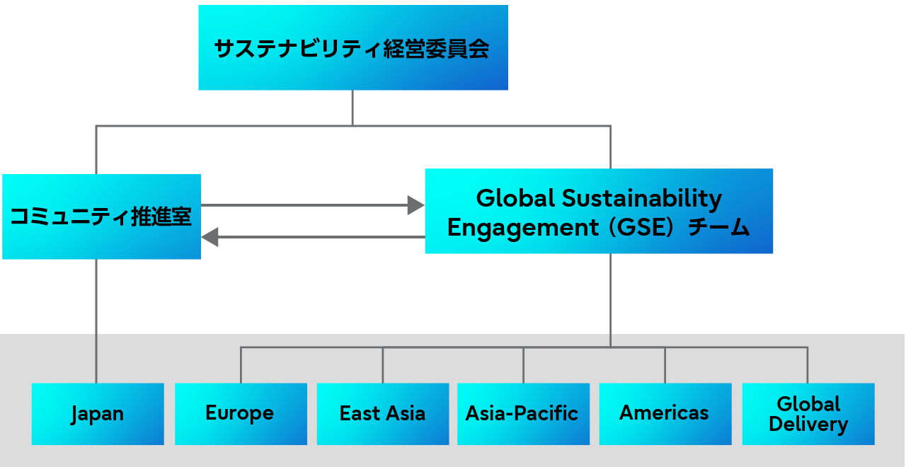 サステナビリティ経営員会の推進体制を示しています