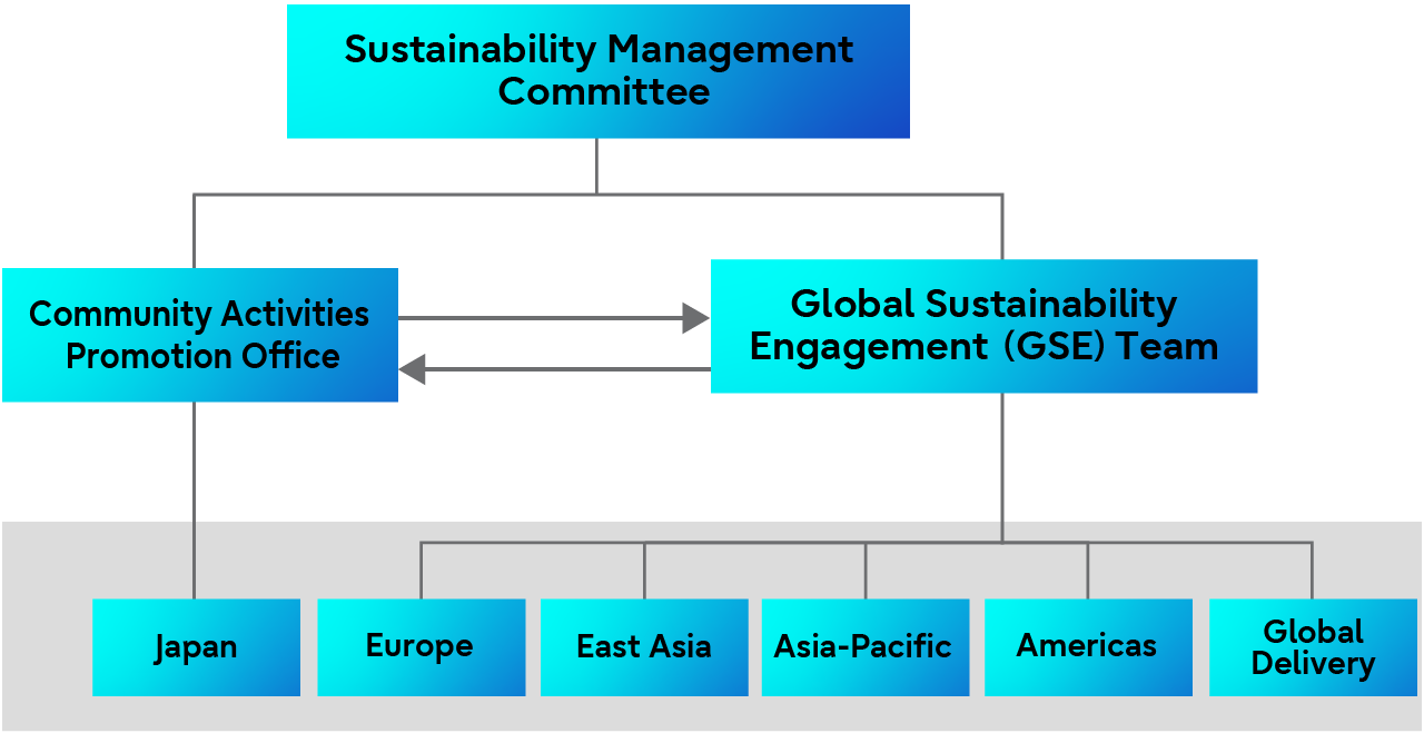 Sustainability Management Committee Promotion Framework