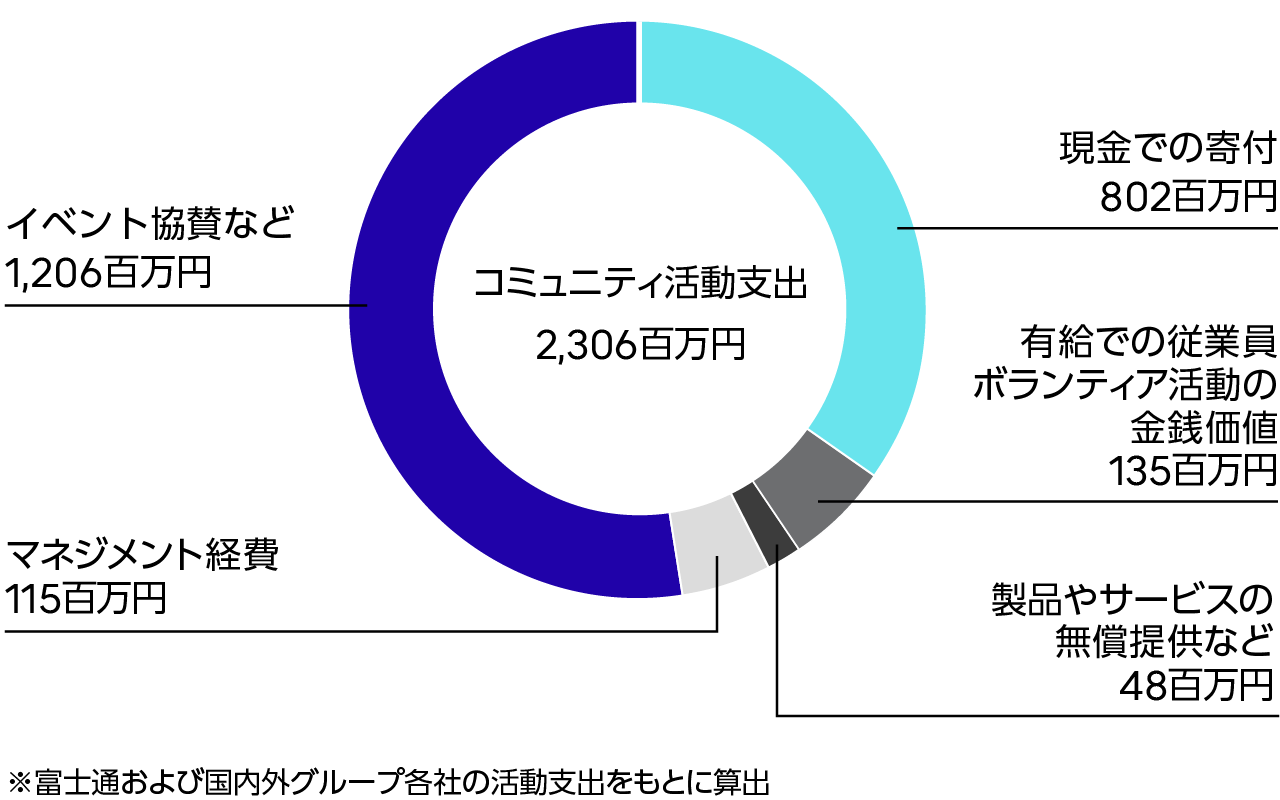コミュニティ活動支出