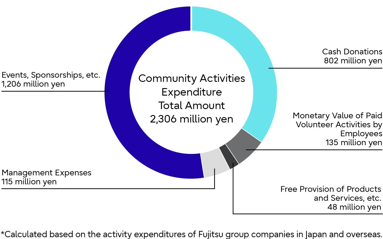 Community Activities Expenditure