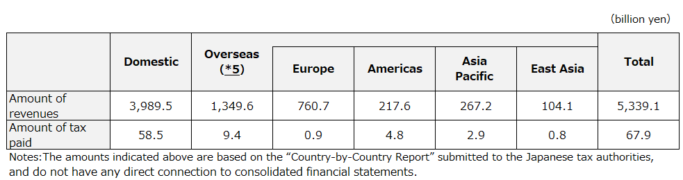 Tax information by region (FY2024)