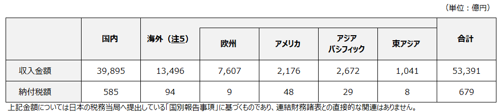 地域別税務情報（2024年度）の表