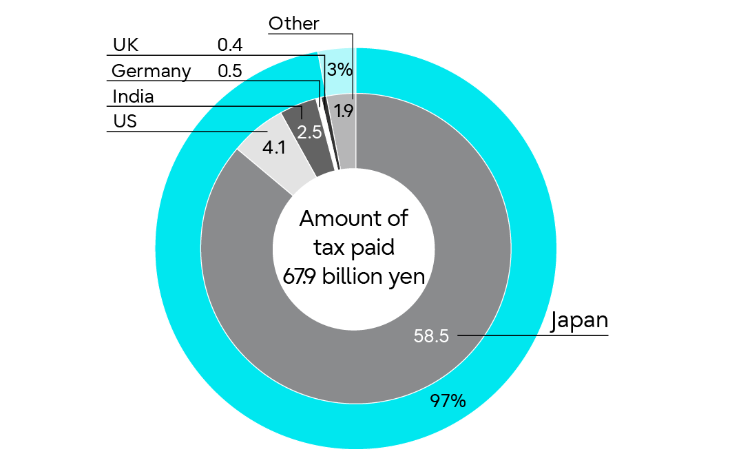 Breakdown of tax amount by country