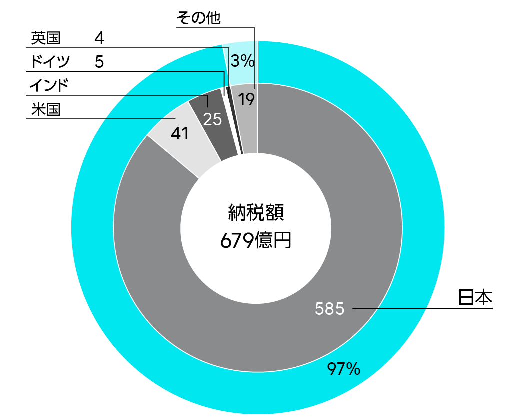 国別収入金額内訳