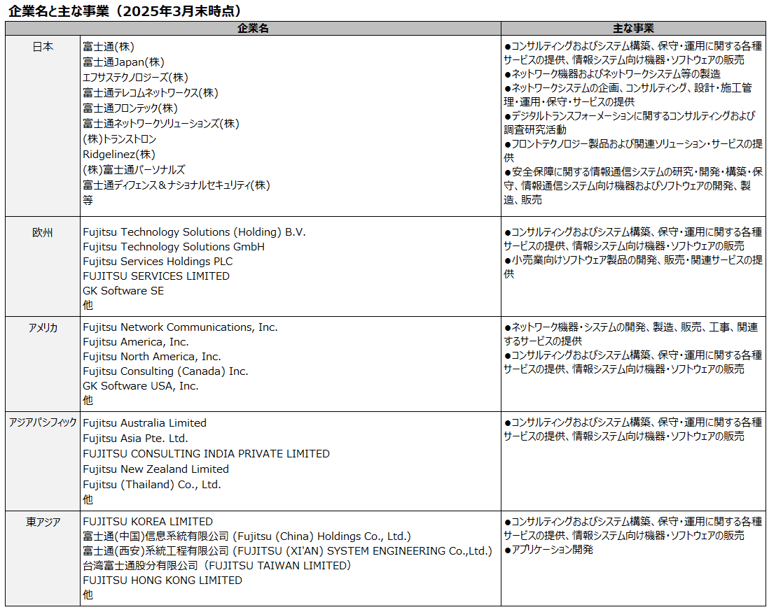 企業名と主な事業（2025年3月末時点）の表