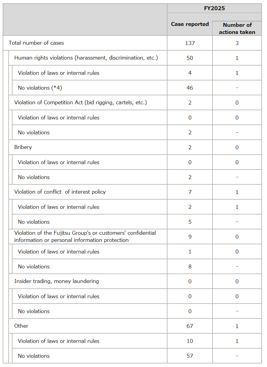 Total of Reports to Fujitsu Alert and Breakdown