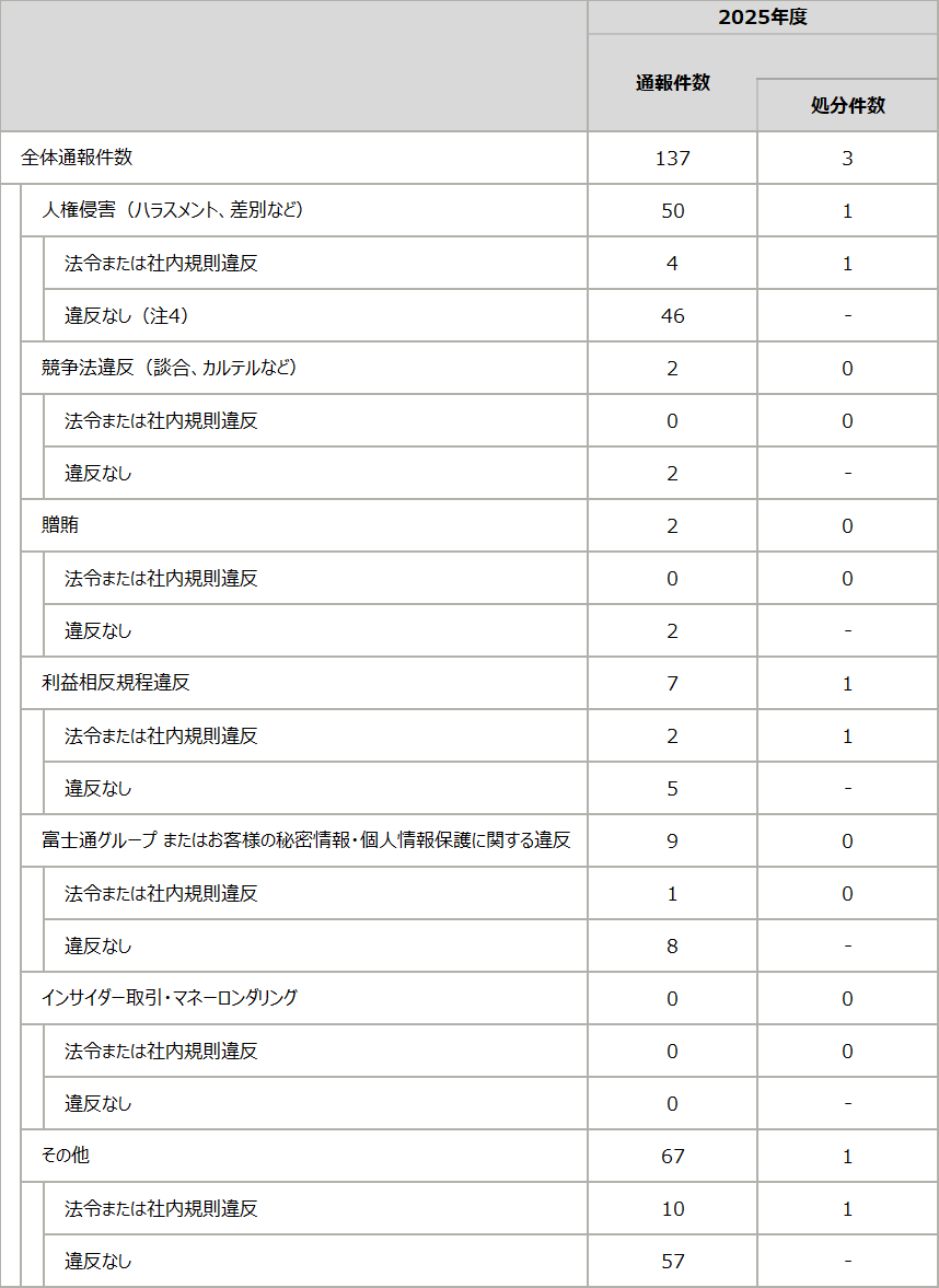 Fujitsu Alertへの通報件数とその内訳の表
