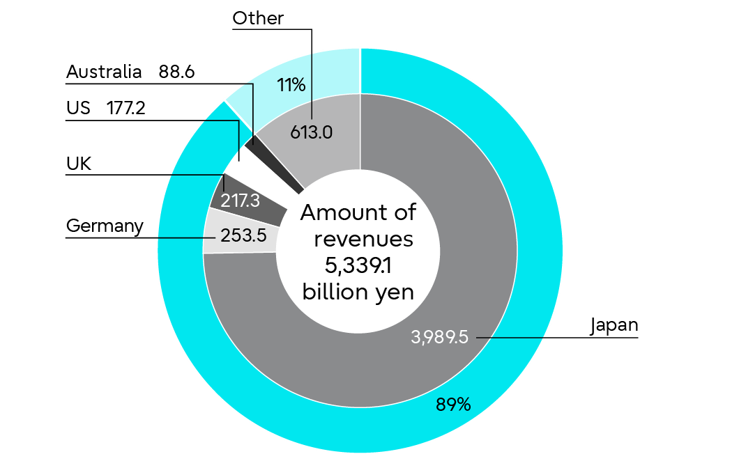 Breakdown of income by country