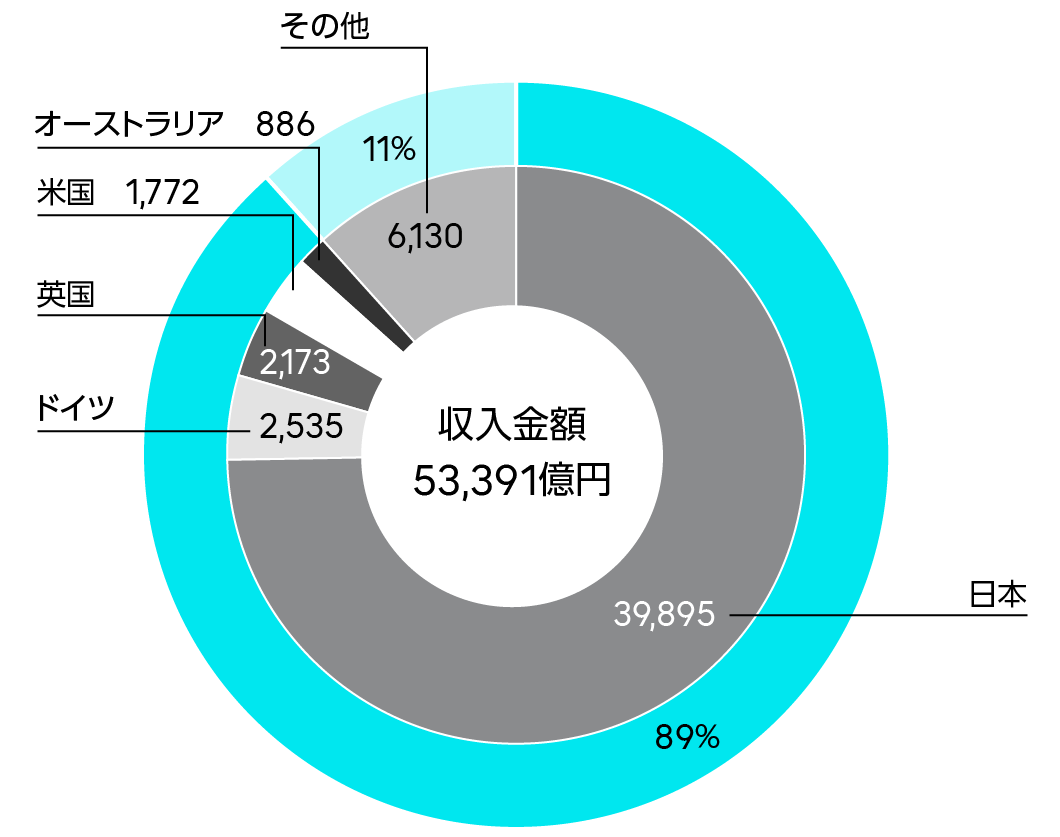 国別納税額内訳