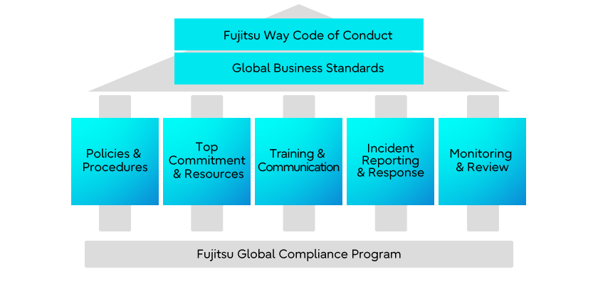 Global Compliance Program