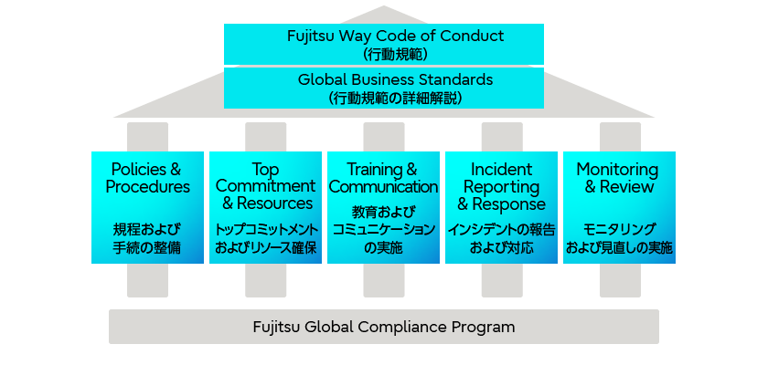 Global Compliance Program