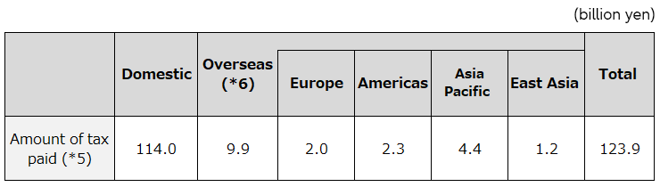 Tax Amount of tax paid by region